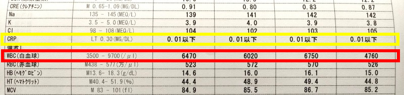 CRPとWBCの推移