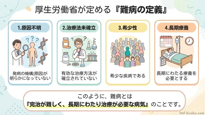 厚労省「難病の定義」の図解