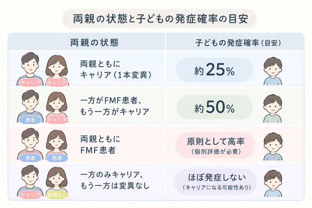 両親の状態による遺伝確率の図解イラスト